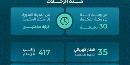 رفع الطاقة الاستيعابية لقطار الحرمين لموسم حج 1446هـ - اخبارك الان