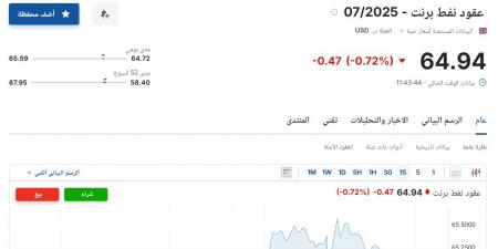 سعر عقود نفط برنت اليوم الإثنين 19 مايو 2025م في التعاملات الصباحية - اخبارك الان