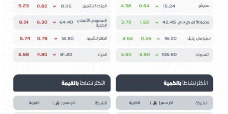 تاسي يغلق منخفضًا عند مستوى (11364.11) نقطة - اخبارك الان