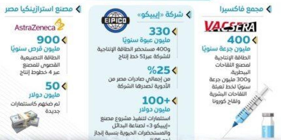 «معلومات الوزراء» يستعرض بالإنفو جراف جهود الدولة لتوطين صناعة الدواء - اخبارك الان