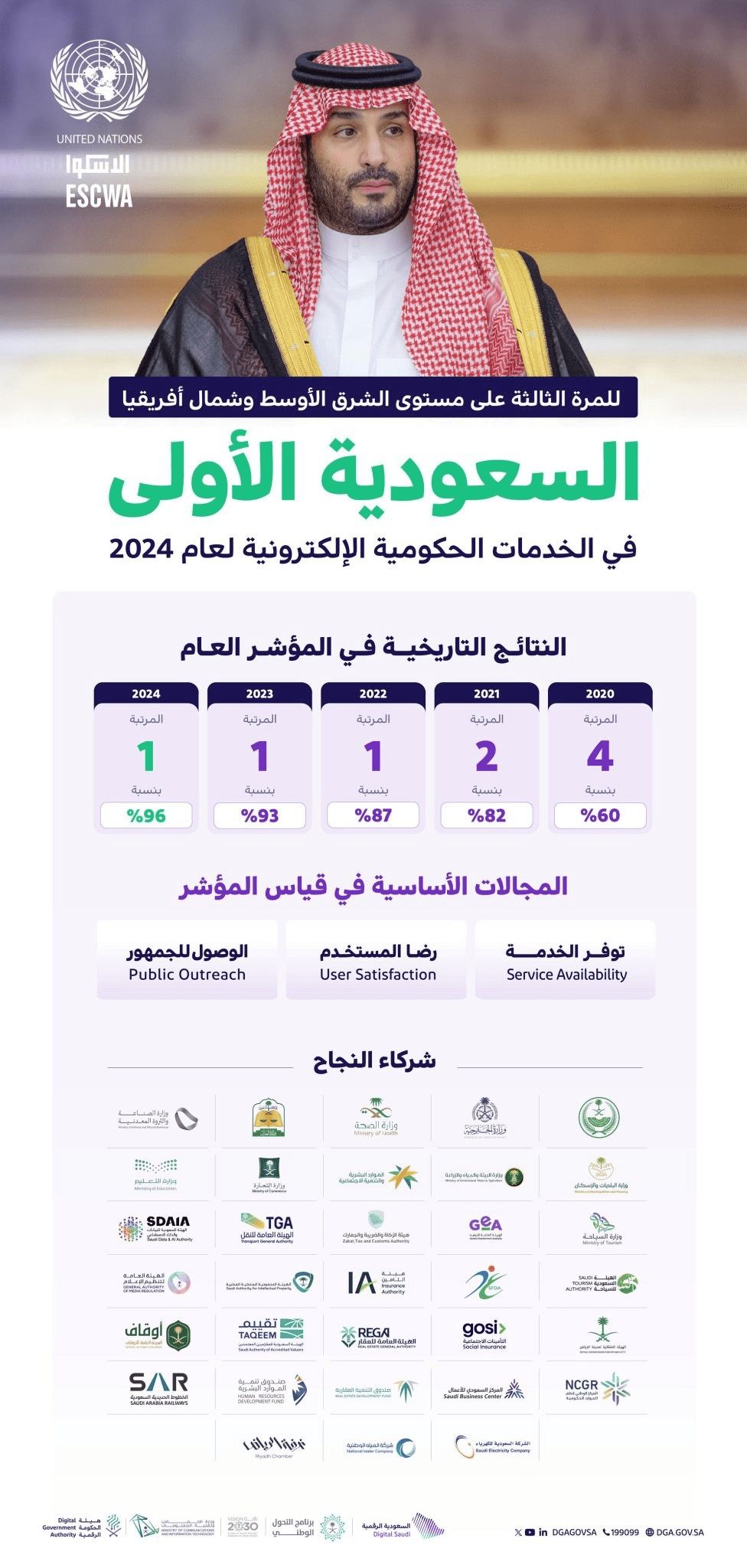 السعودية تفوز بالمركز الأول في الخدمات الحكومية الإلكترونية بالشرق الأوسط وشمال أفريقيا 2024