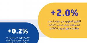 استقرار معدل التضخم في السعودية عند 2% خلال فبراير 2025 - اخبارك الان