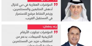 عقارات دبي تسجل 204.70 مليارات درهم مبيعات في 4 أشهر - اخبارك الان