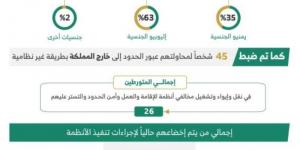 خلال أسبوع.. ضبط (15928) مخالفًا لأنظمة الإقامة وأمن الحدود - اخبارك الان