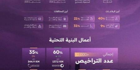 مركز مشاريع البنية التحتية بالرياض يصدر تقرير أداء الجهات الخدمية لشهر فبراير 2025 - اخبارك الان