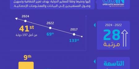 المملكة تحقق تقدمًا بارزًا في تقرير مخزون البيانات المفتوحة لعام 2024م - اخبارك الان
