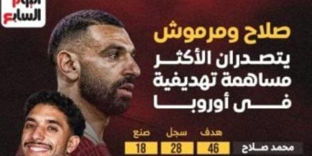 صلاح ومرموش أكثر مساهمة تهديفية فى أوروبا .. إنفوجراف - اخبارك الان