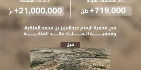 هيئة تطوير محمية الإمام عبدالعزيز بن محمد الملكية تزيل 719 ألف طن من الأنقاض - اخبارك الان