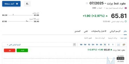 سعر عقود نفط برنت اليوم الإثنين 12 مايو 2025م في السوق - اخبارك الان