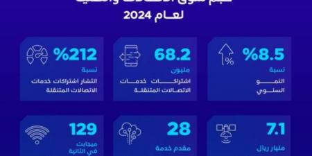 هيئة الاتصالات: 180 مليار ريال حجم سوق الاتصالات والتقنية في المملكة لعام 2024 - اخبارك الان
