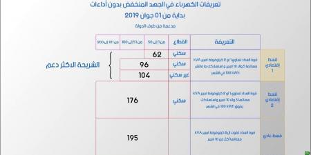 سعر الكهرباء في تونس 2025 - اخبارك الان