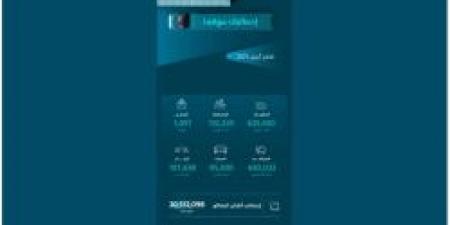 "موانئ": ارتفاع أعداد الحاويات المناولة بنسبة 13.43% خلال أبريل 2025 مقارنة بنفس الشهر العام الماضي - اخبارك الان