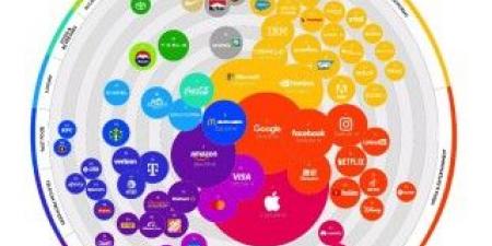 تقرير Kantar يفيد بأن أبل تتصدر القيمة السوقية عالميًا وجوجل ومايكروسوفت تليها - اخبارك الان