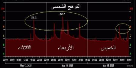 انفجارات شمسية كبيرة.. خبير يحذر من التوهج الشمسى واحتمالية حدوث تشويش الكترونى - اخبارك الان