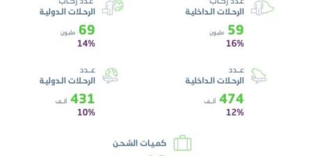 الإحصاء: أكثر من 128 مليون راكب في مطارات المملكة خلال عام 2024 - اخبارك الان