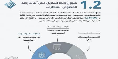 مليونا رابط للتحايل على آليات رصد المحتوى المتطرّف - اخبارك الان