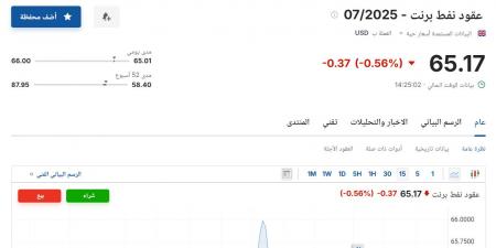 سعر عقود نفط برنت اليوم الثلاثاء 20 مايو 2025م في السوق .. التفاصيل من هنا - اخبارك الان