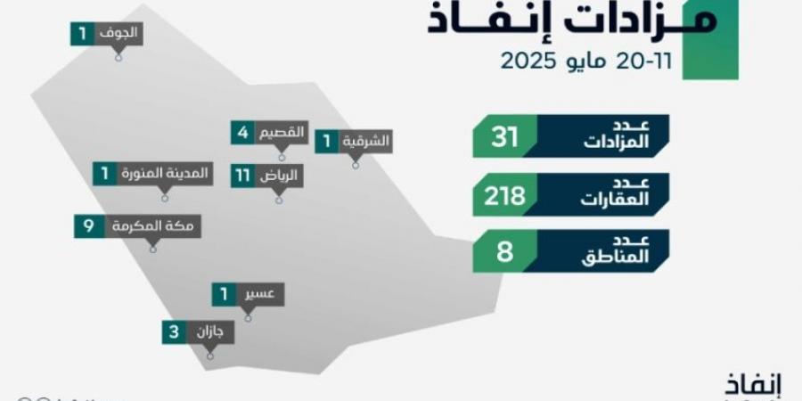 إنفاذ يُشرف على (31) مزادًا لبيع (218) من الأصول - اخبارك الان