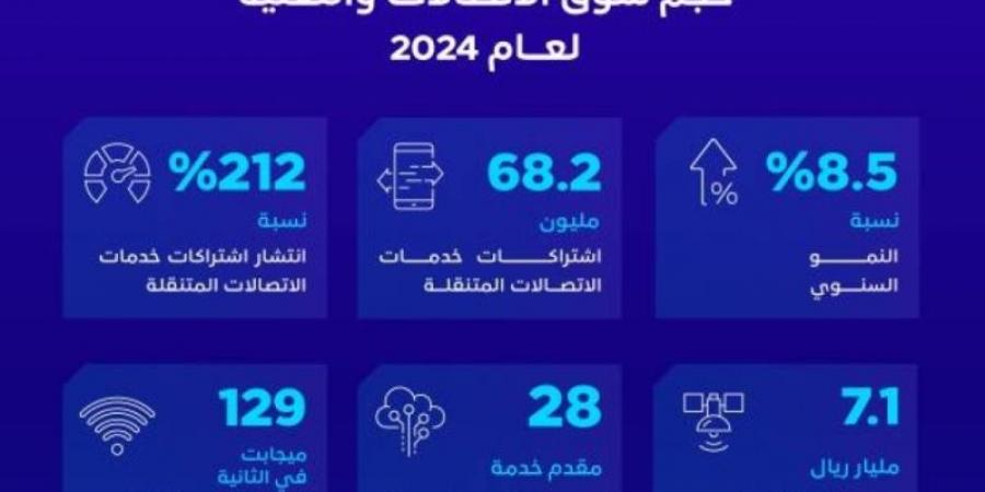 هيئة الاتصالات: 180 مليار ريال حجم سوق الاتصالات والتقنية في المملكة لعام 2024 - اخبارك الان