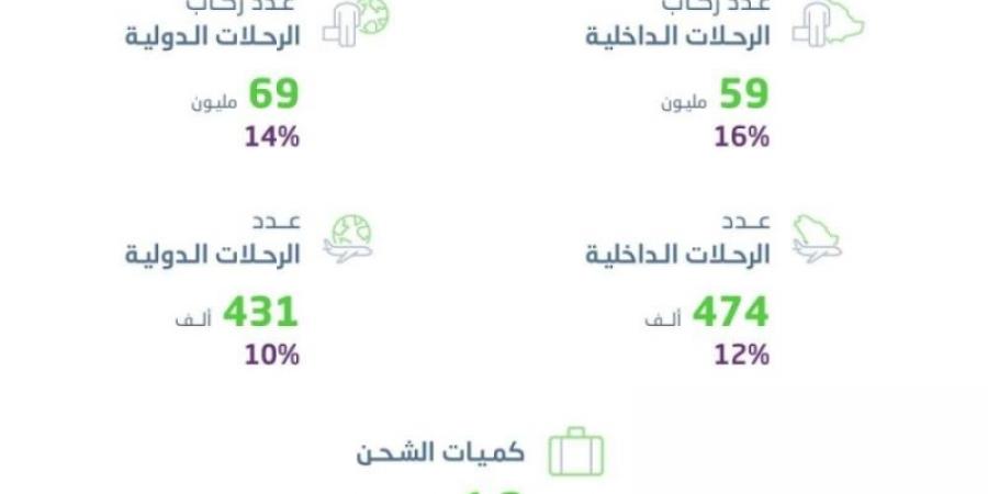 الإحصاء: أكثر من 128 مليون راكب في مطارات المملكة خلال عام 2024 - اخبارك الان