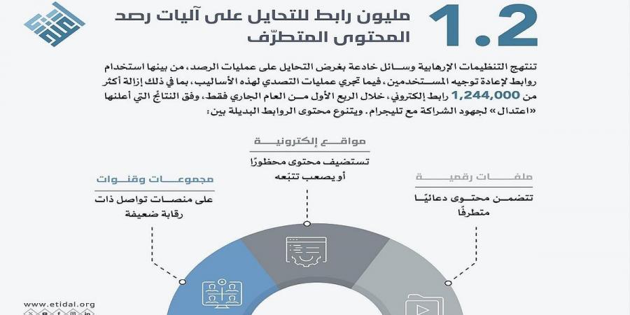 مليونا رابط للتحايل على آليات رصد المحتوى المتطرّف - اخبارك الان