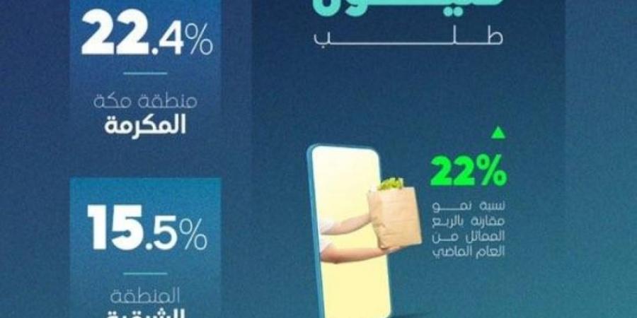 هيئة النقل: قطاع توصيل الطلبات يسجل 79 مليون عملية طلب في المملكة - اخبارك الان